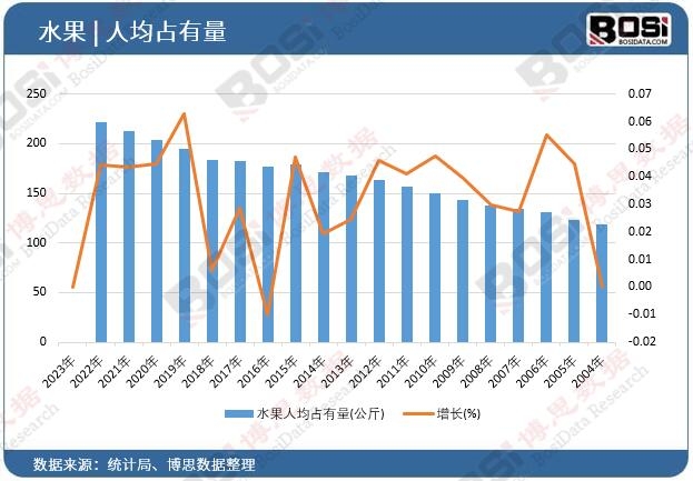 水果人均占有量