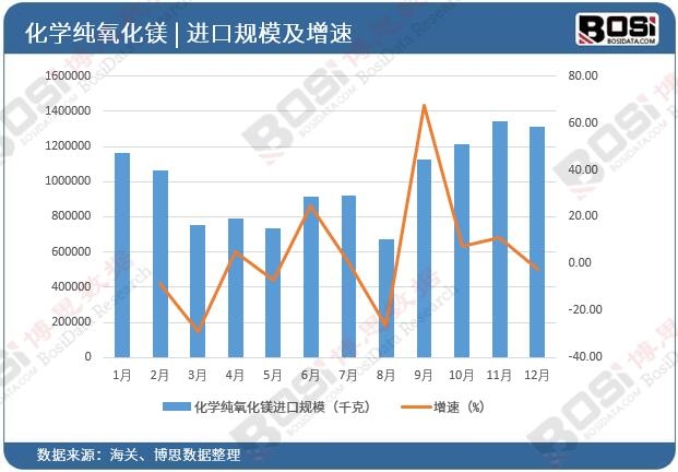 化學純氧化鎂進口規模