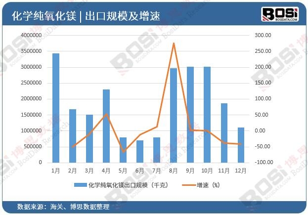 化學純氧化鎂出口規模