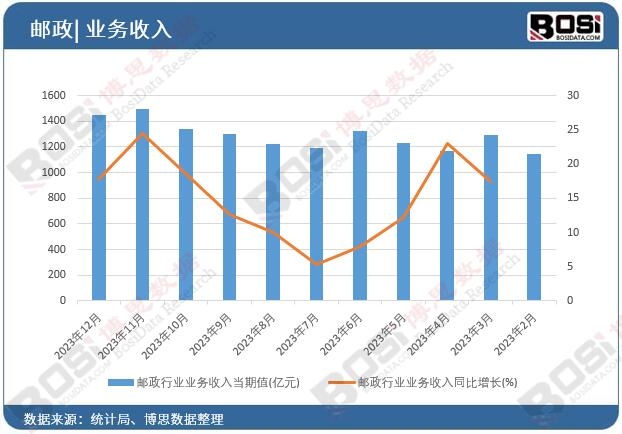郵政行業業務收入