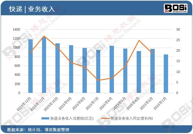 快遞業(yè)務(wù)收入