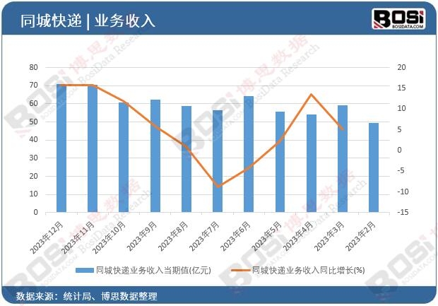 同城快遞業務收入