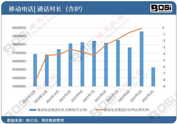 移動(dòng)電話通話時(shí)長(zhǎng)