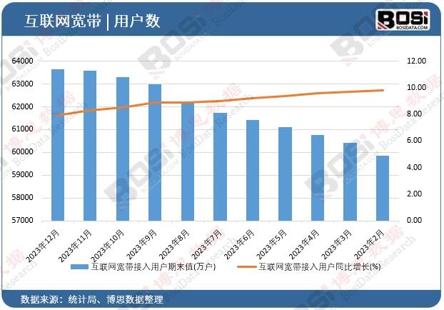 互聯網寬帶接入用戶