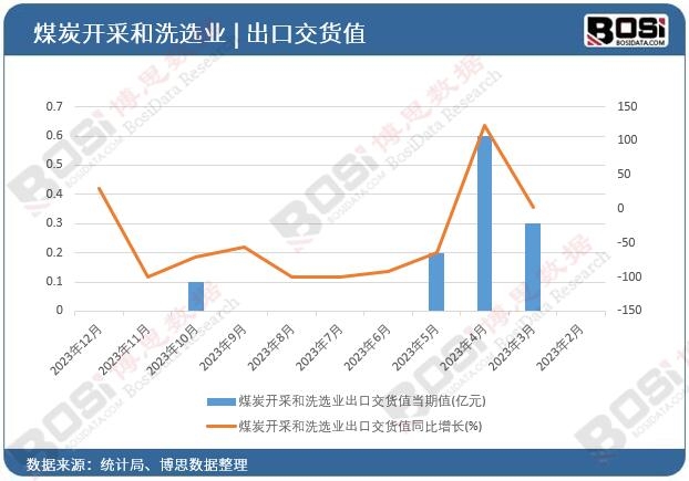 煤炭開采和洗選業出口交貨值