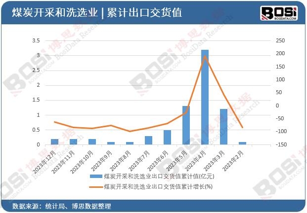 煤炭開采和洗選業出口交貨值累計