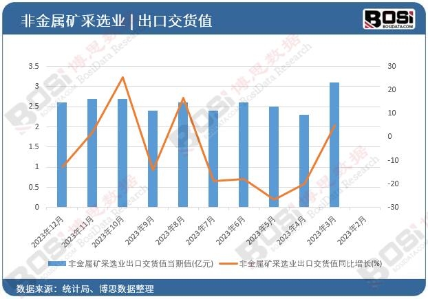 非金屬礦采選業出口交貨值