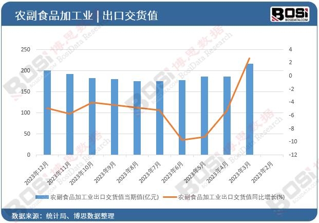 農(nóng)副食品加工業(yè)出口交貨值
