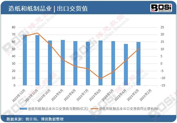 造紙和紙制品業出口交貨值