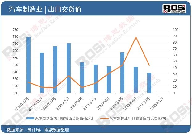 汽車制造業出口交貨值