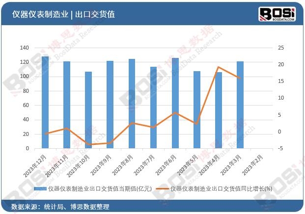 儀器儀表制造業出口交貨值