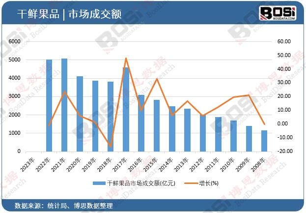 干鮮果品市場成交額