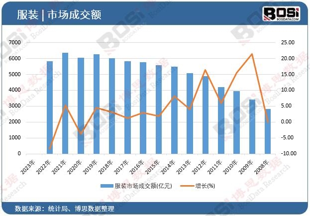服裝市場成交額