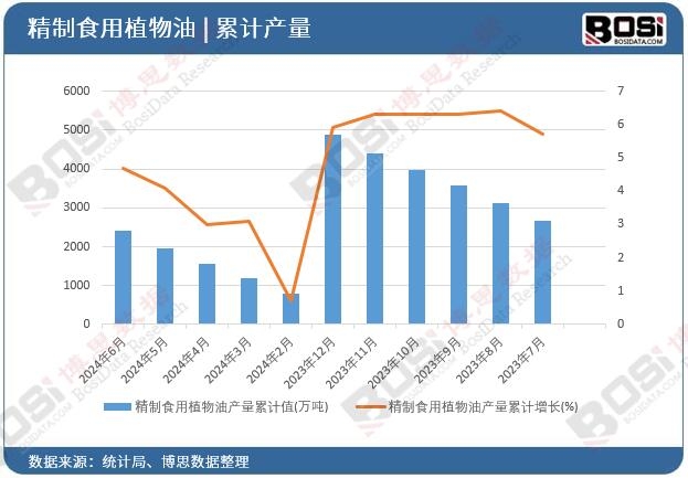 精制食用植物油產量累計