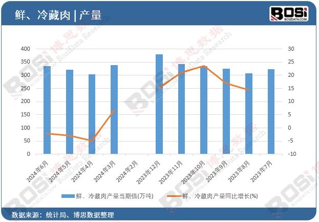 鮮、冷藏肉產量