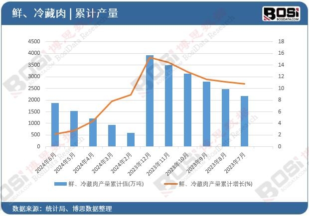 鮮、冷藏肉產量累計