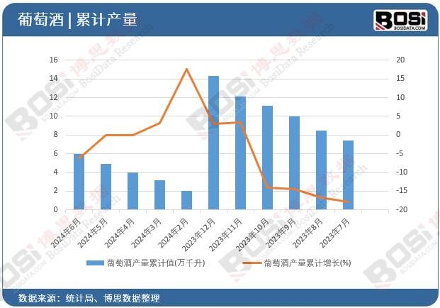 葡萄酒產量累計