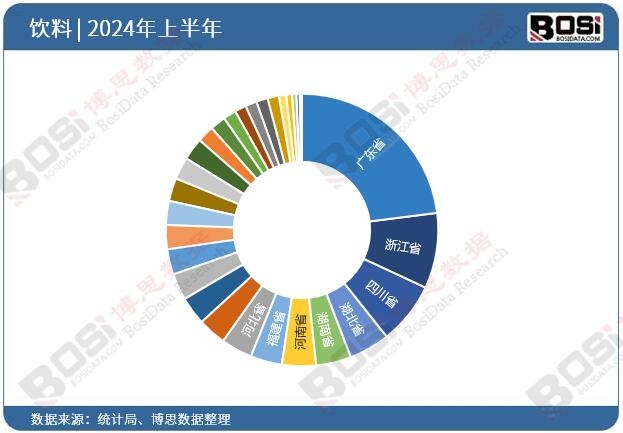 全國各省市飲料投資數據