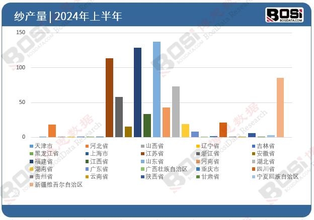 全國各省市紗投資數(shù)據(jù)統(tǒng)計(jì)