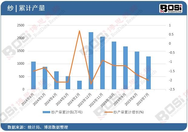 紗產(chǎn)量累計(jì)