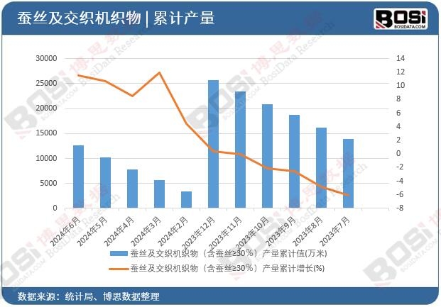 蠶絲及交織機織物(含蠶絲≥30%)產量累計
