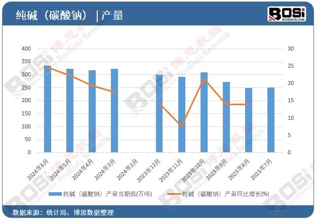 純堿(碳酸鈉)產量