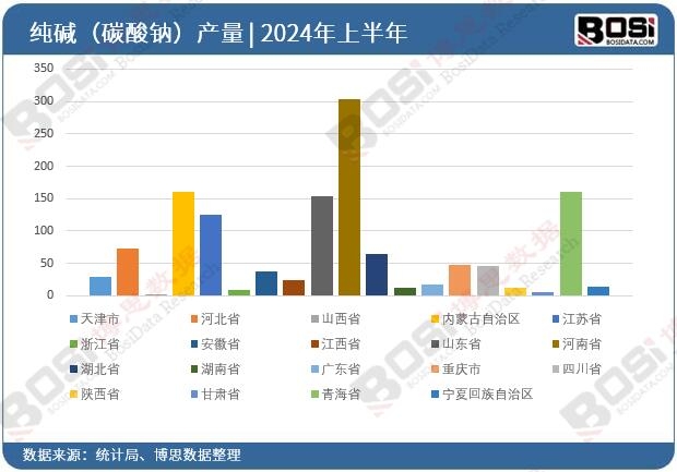 全國各省市純堿(碳酸鈉)投資