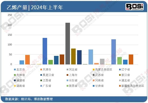 全國各省市乙烯投資數據統計