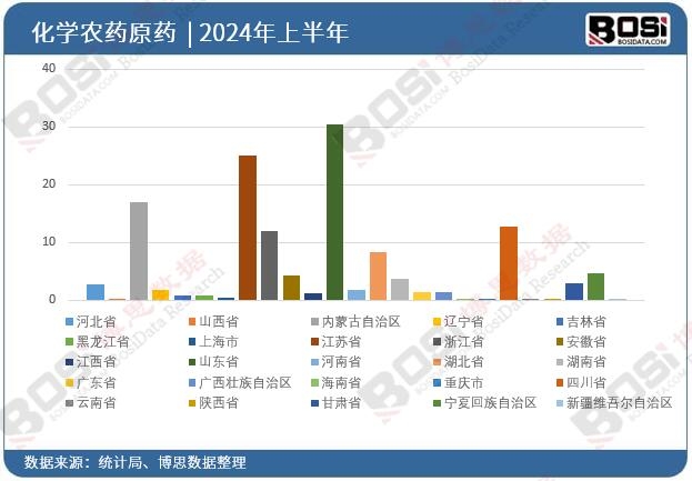 全國各省市化學(xué)農(nóng)藥原藥投資