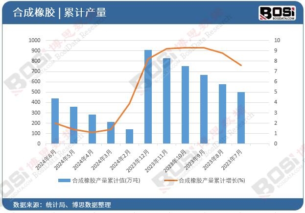 合成橡膠產量累計
