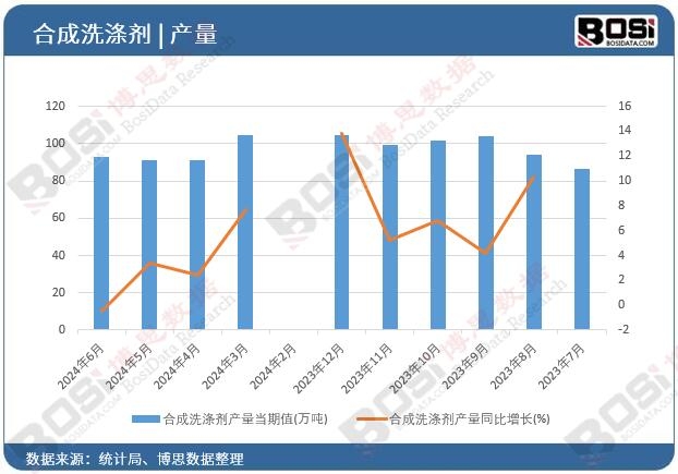 合成洗滌劑產量