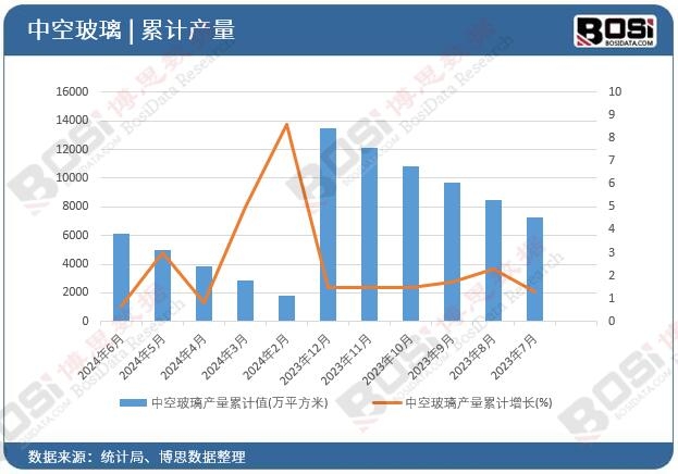 中空玻璃產量累計