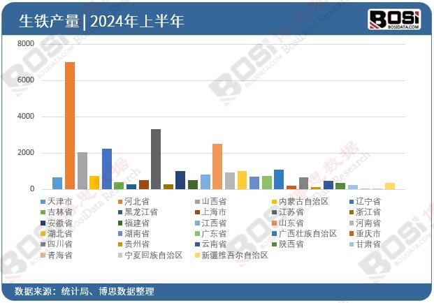 全國各省市生鐵投資數據統計