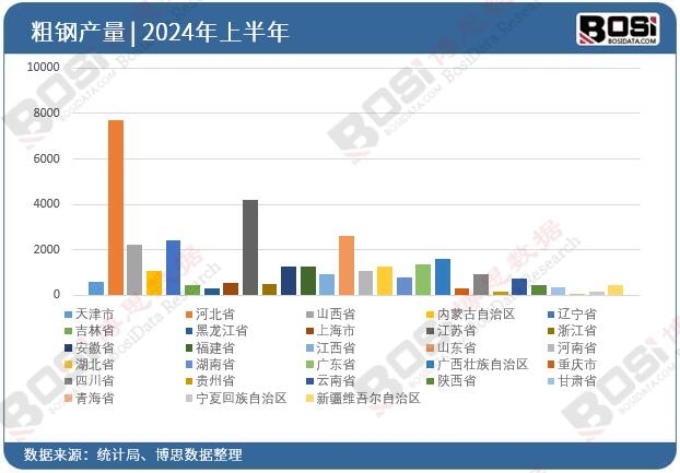 全國各省市粗鋼投資數(shù)據(jù)統(tǒng)計(jì)