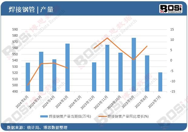 焊接鋼管產(chǎn)量