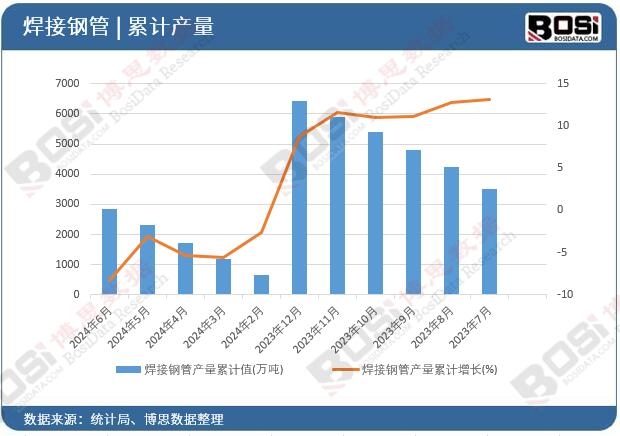 焊接鋼管產(chǎn)量累計
