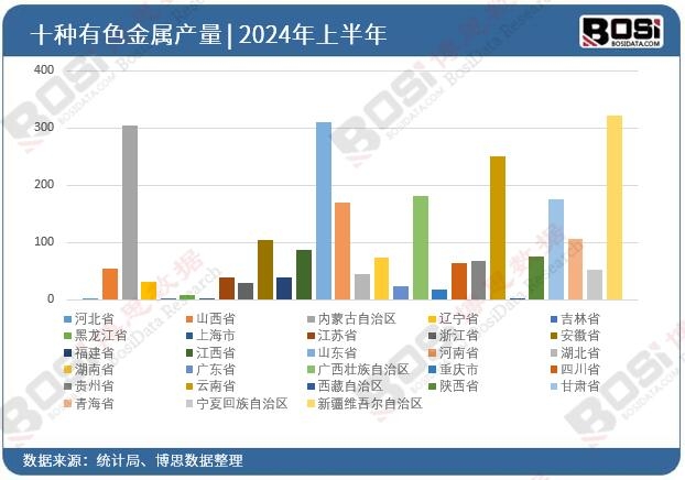 全國各省市有色金屬投資數(shù)據(jù)統(tǒng)計