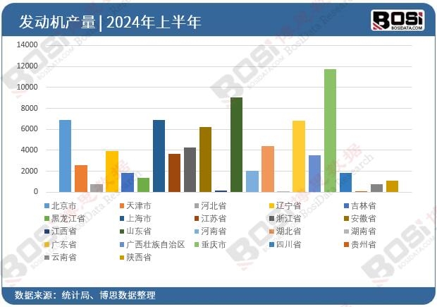 全國各省市發(fā)動機投資數(shù)據(jù)統(tǒng)計
