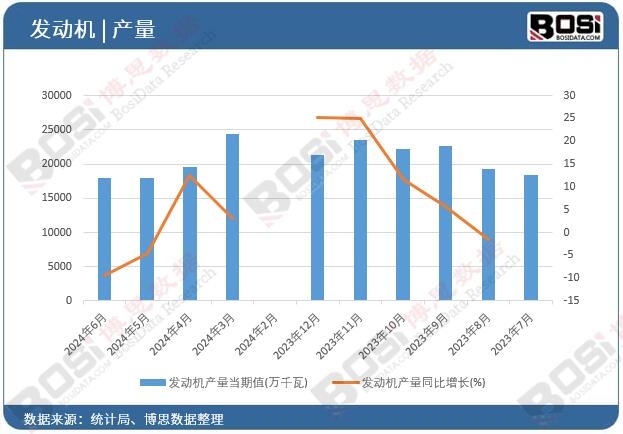 發(fā)動機產(chǎn)量