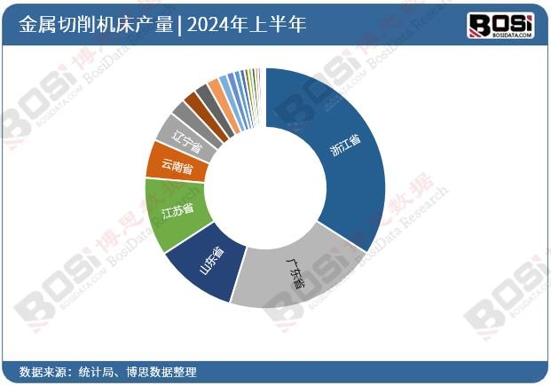 全國各省市金屬切削機床投資數據統計