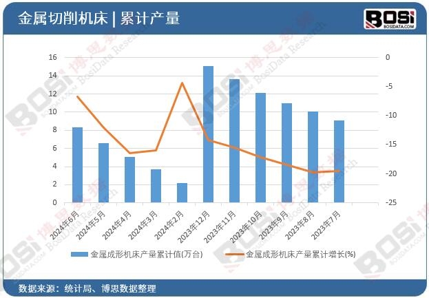 金屬成形機床產量累計