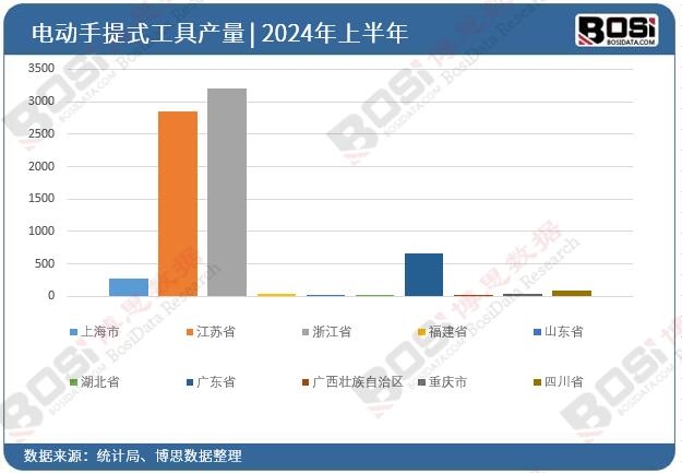 全國各省市電動手提式工具投資數(shù)據(jù)統(tǒng)計