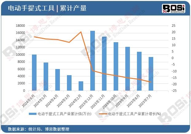 電動手提式工具產(chǎn)量