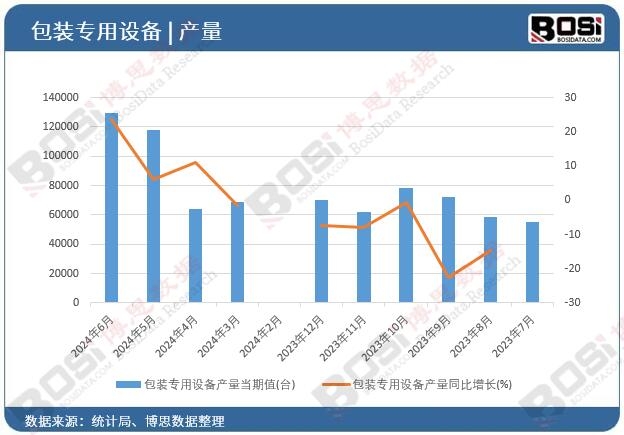 包裝專用設備產量