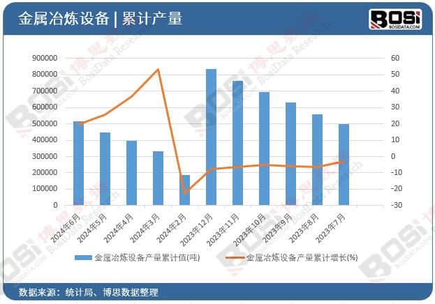 金屬冶煉設備產量累計