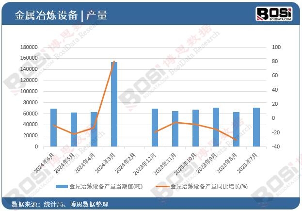 金屬冶煉設備產量