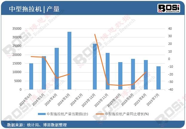 中型拖拉機產(chǎn)量