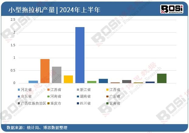 全國各省市小型拖拉機投資數據統計