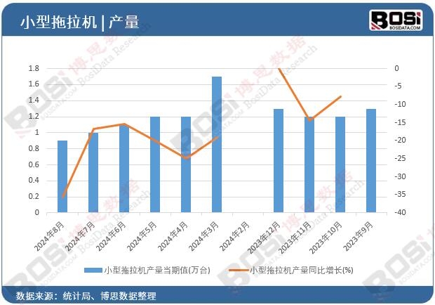 小型拖拉機產量