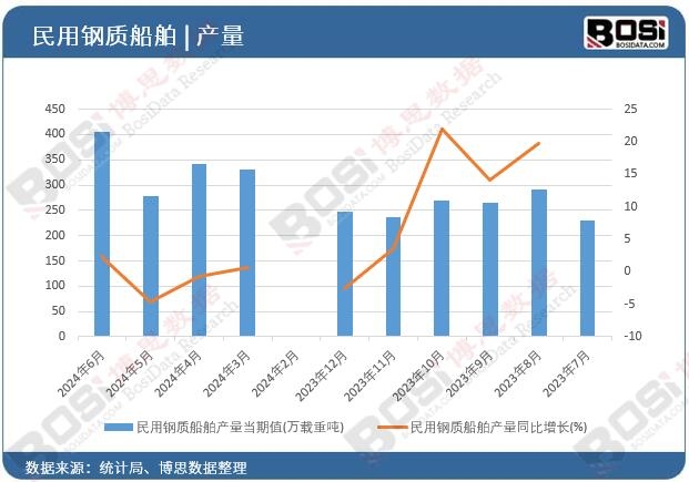 民用鋼質(zhì)船舶產(chǎn)量